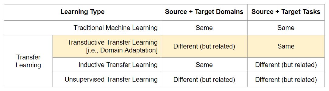 Transfer Learning and Domain Adaptation — fMRI Domain Adaptation Guide
